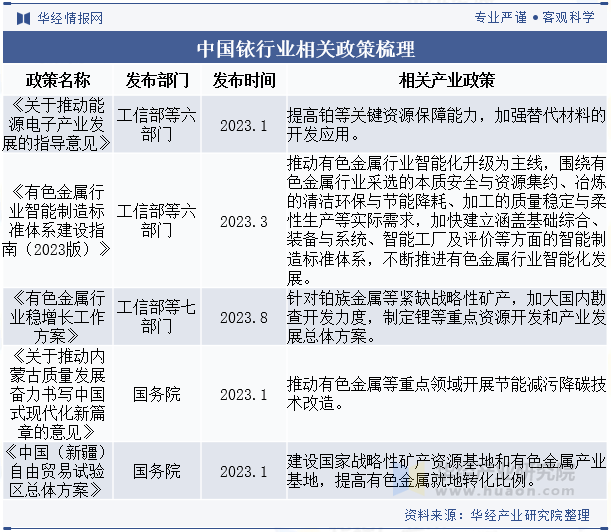 中国铱行业相关政策梳理