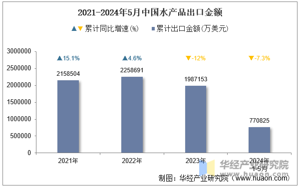 2021-2024年5月中国水产品出口金额
