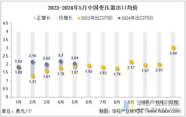 2023-2024年5月中国变压器出口均价