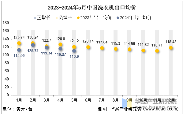 2023-2024年5月中国洗衣机出口均价