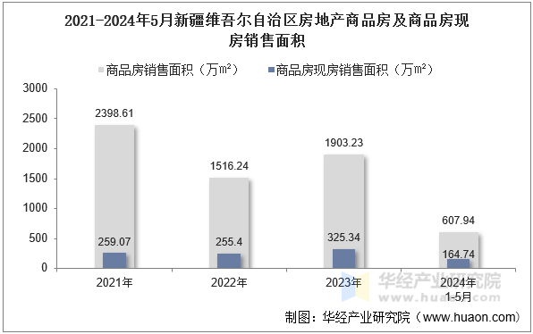 2021-2024年5月新疆维吾尔自治区房地产商品房及商品房现房销售面积