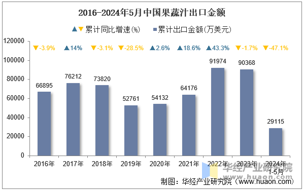 2016-2024年5月中国果蔬汁出口金额