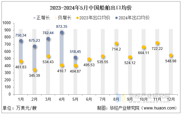 2023-2024年5月中国船舶出口均价