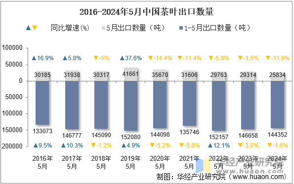 2016-2024年5月中国茶叶出口数量