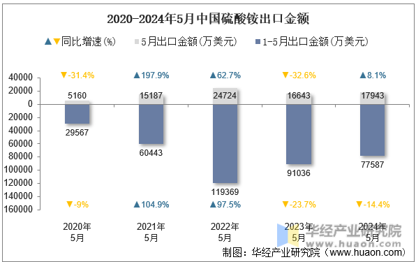 2020-2024年5月中国硫酸铵出口金额