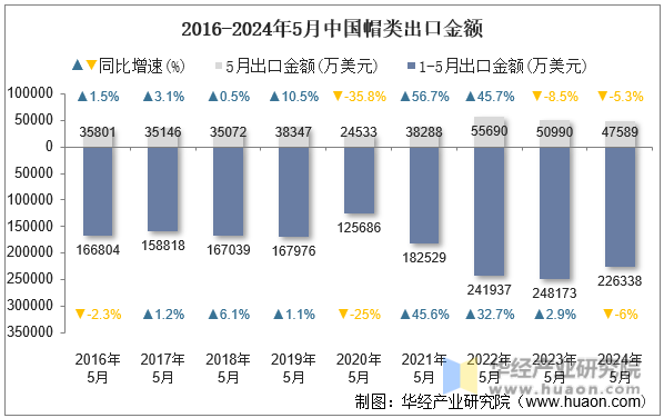 2016-2024年5月中国帽类出口金额