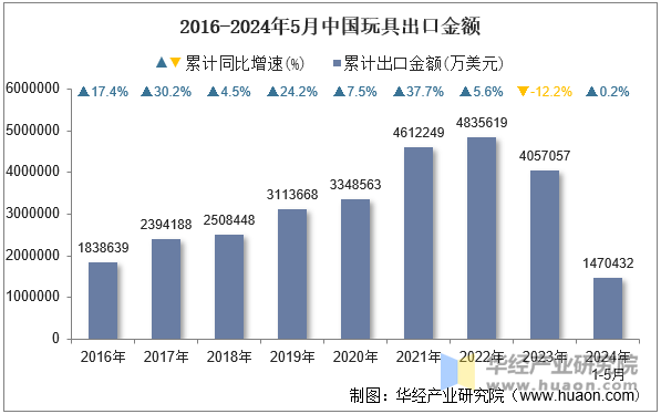 2016-2024年5月中国玩具出口金额