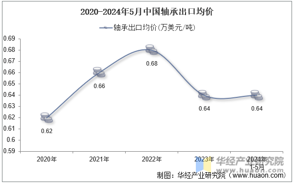 2020-2024年5月中国轴承出口均价
