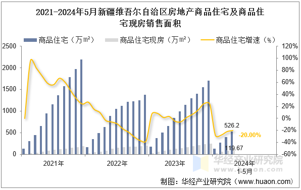 2021-2024年5月新疆维吾尔自治区房地产商品住宅及商品住宅现房销售面积