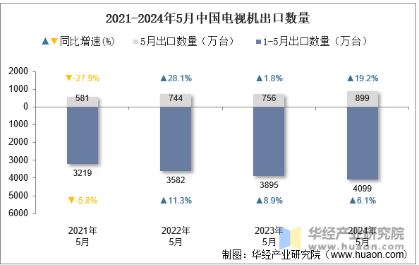 2021-2024年5月中国电视机出口数量