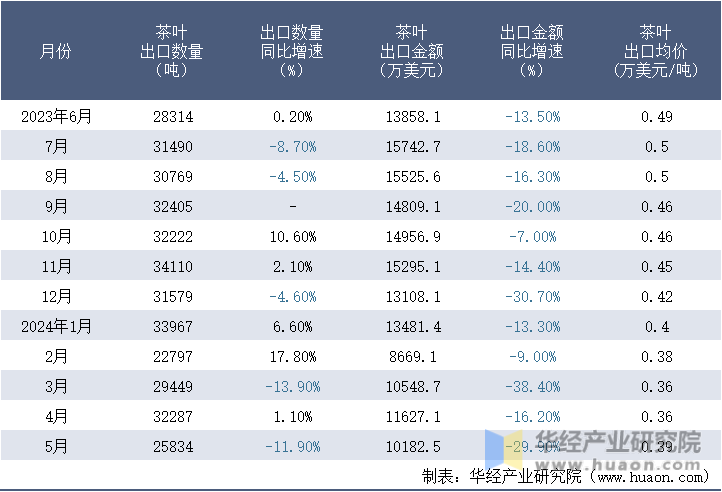 2023-2024年5月中国茶叶出口情况统计表