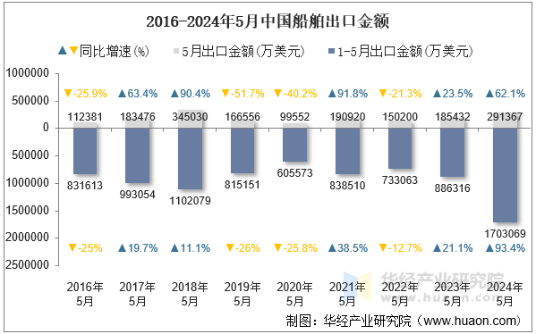 2016-2024年5月中国船舶出口金额