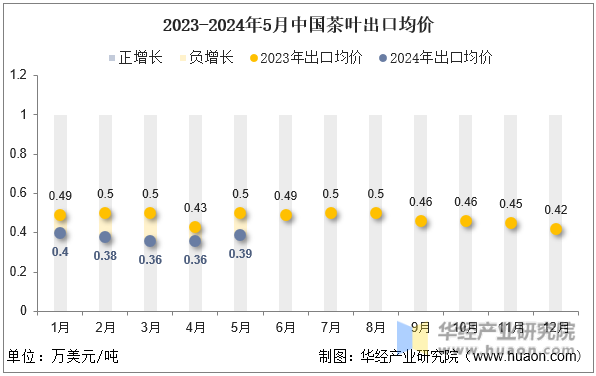 2023-2024年5月中国茶叶出口均价