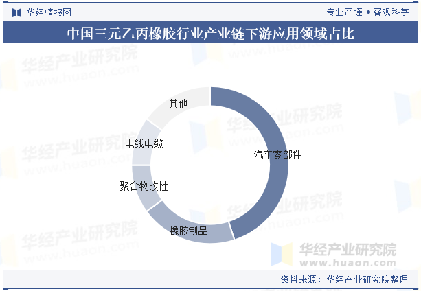 中国三元乙丙橡胶行业产业链下游应用领域占比