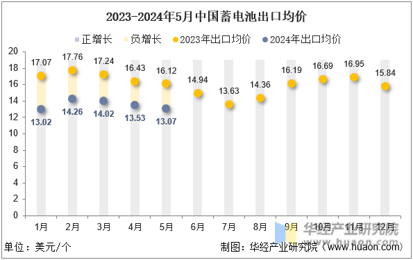 2023-2024年5月中国蓄电池出口均价