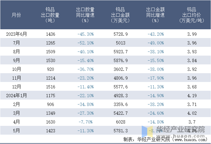 2023-2024年5月中国钨品出口情况统计表