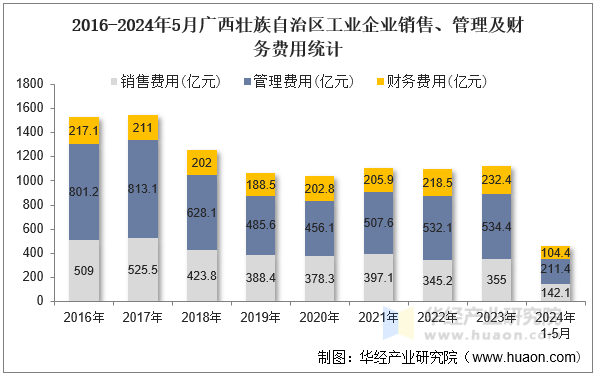 2016-2024年5月广西壮族自治区工业企业销售、管理及财务费用统计