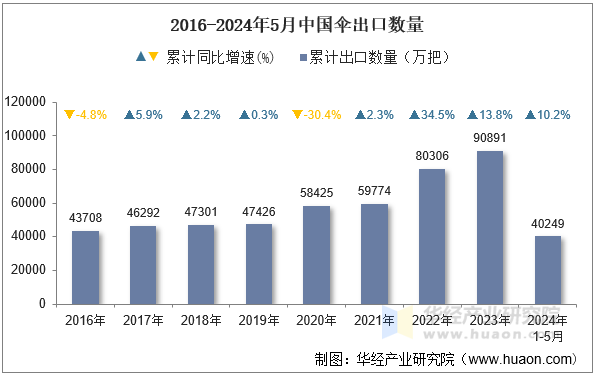 2016-2024年5月中国伞出口数量