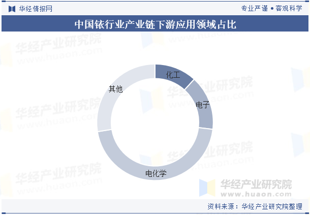 中国铱行业产业链下游应用领域占比