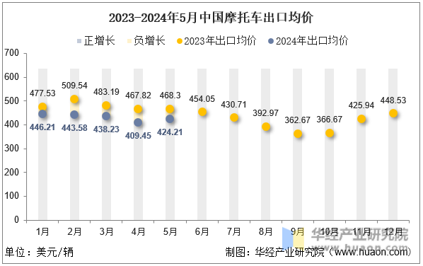 2023-2024年5月中国摩托车出口均价