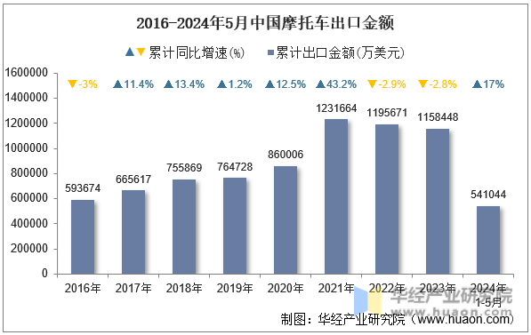 2016-2024年5月中国摩托车出口金额