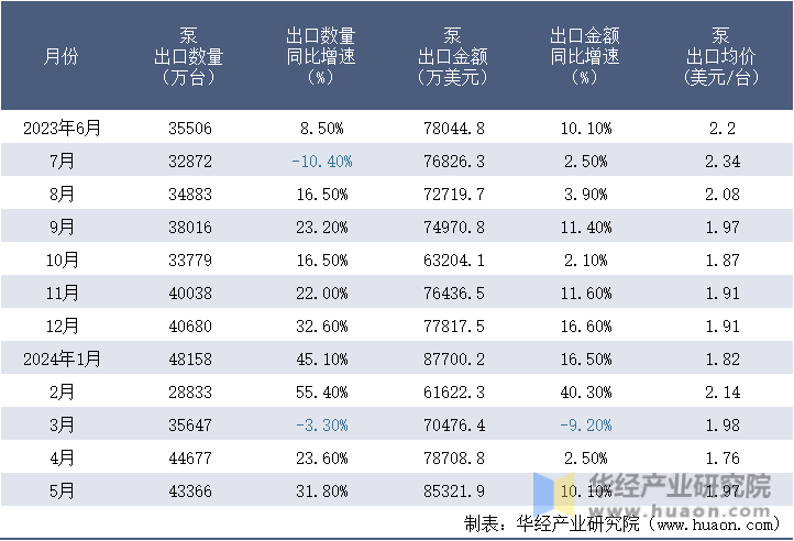 2023-2024年5月中国泵出口情况统计表