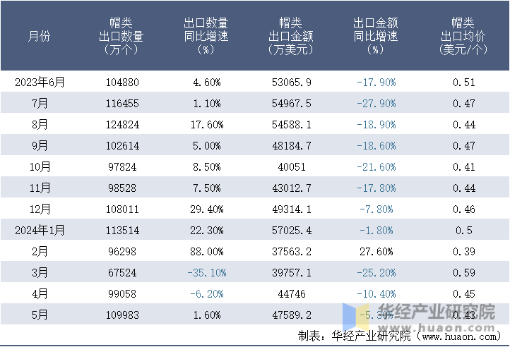 2023-2024年5月中国帽类出口情况统计表