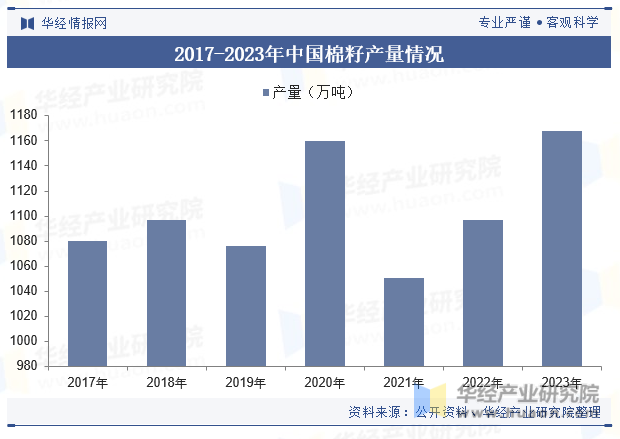 2017-2023年中国棉籽产量情况