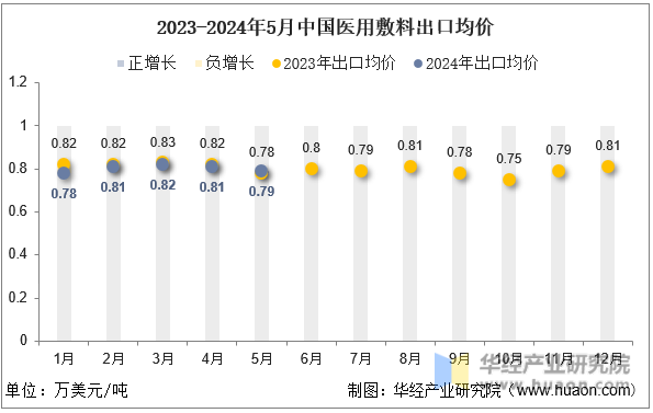 2023-2024年5月中国医用敷料出口均价