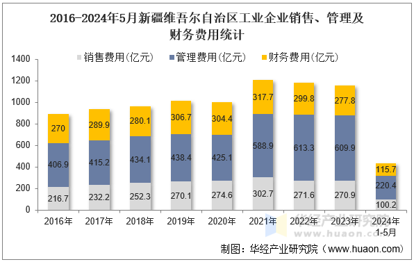 2016-2024年5月新疆维吾尔自治区工业企业销售、管理及财务费用统计