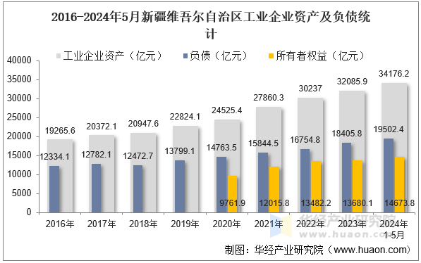 2016-2024年5月新疆维吾尔自治区工业企业资产及负债统计