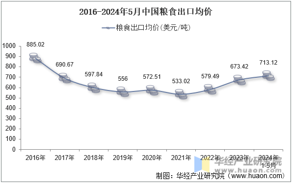 2016-2024年5月中国粮食出口均价