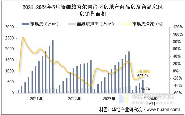 2021-2024年5月新疆维吾尔自治区房地产商品房及商品房现房销售面积