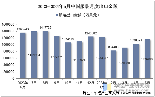 2023-2024年5月中国服装月度出口金额