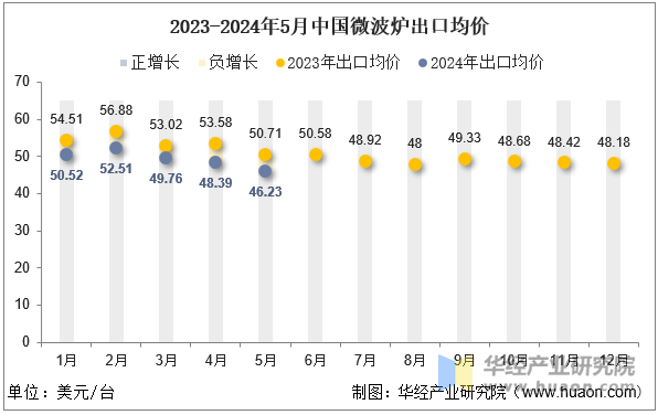 2023-2024年5月中国微波炉出口均价