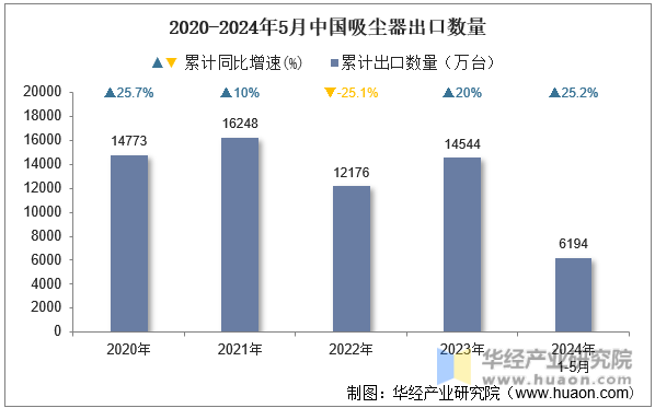 2020-2024年5月中国吸尘器出口数量