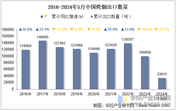 2016-2024年5月中国烤烟出口数量