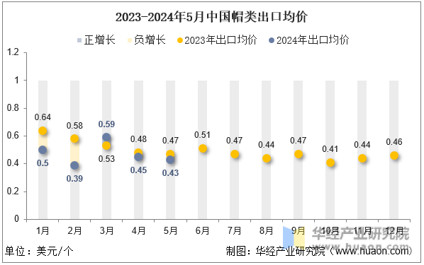 2023-2024年5月中国帽类出口均价