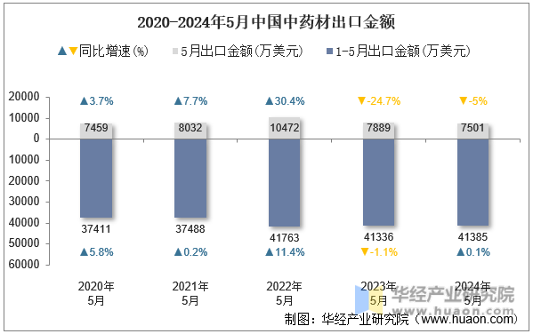 2020-2024年5月中国中药材出口金额