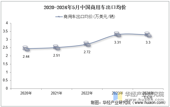 2020-2024年5月中国商用车出口均价