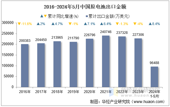 2016-2024年5月中国原电池出口金额