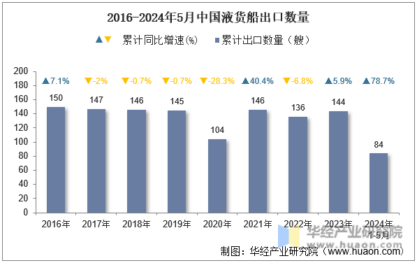 2016-2024年5月中国液货船出口数量
