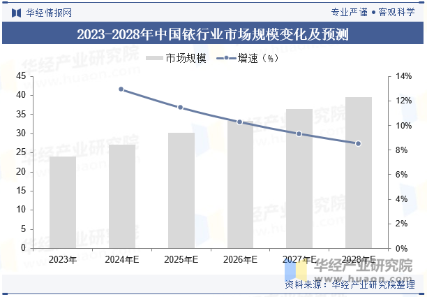 2023-2028年中国铱行业市场规模变化及预测