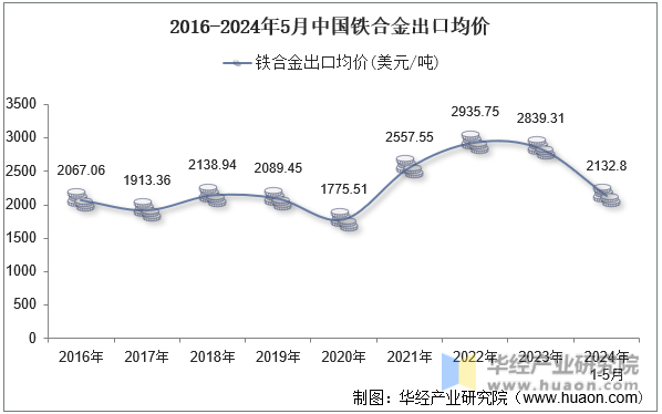 2016-2024年5月中国铁合金出口均价