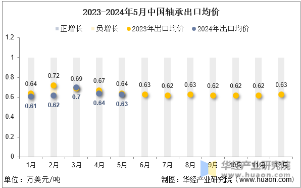2023-2024年5月中国轴承出口均价