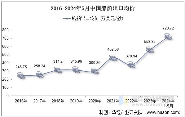 2016-2024年5月中国船舶出口均价