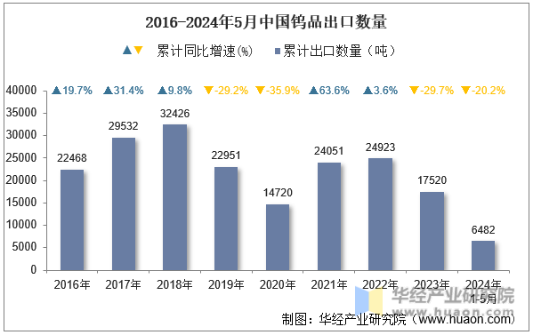 2016-2024年5月中国钨品出口数量