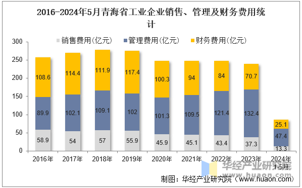2016-2024年5月青海省工业企业销售、管理及财务费用统计