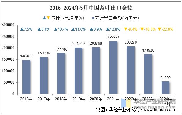 2016-2024年5月中国茶叶出口金额