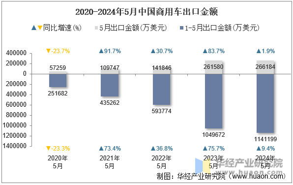 2020-2024年5月中国商用车出口金额